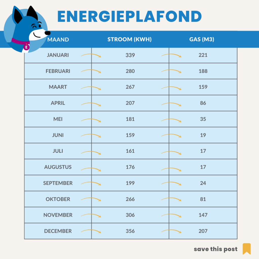 Energieplafond verdeling